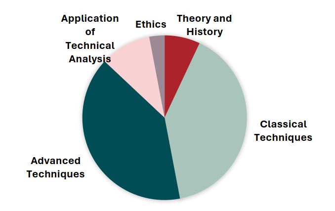 Tất tần tật về Chứng chỉ phân tích kỹ thuật CMT