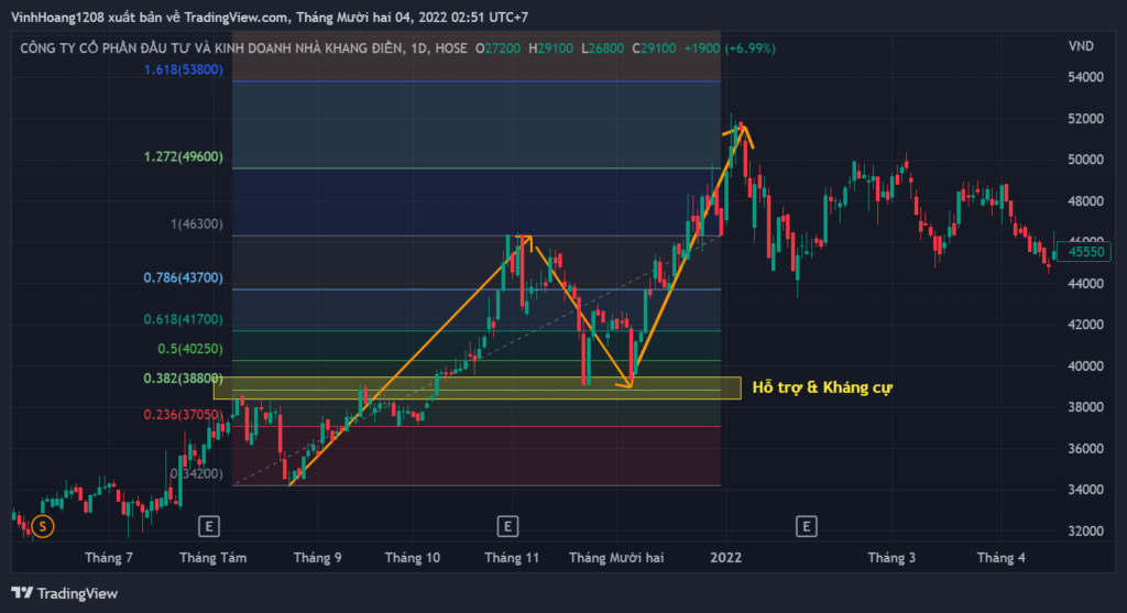 Fibonacci thoái lui – Fibonacci Retracements là gì? Ứng dụng trong giao dịch như thế nào?