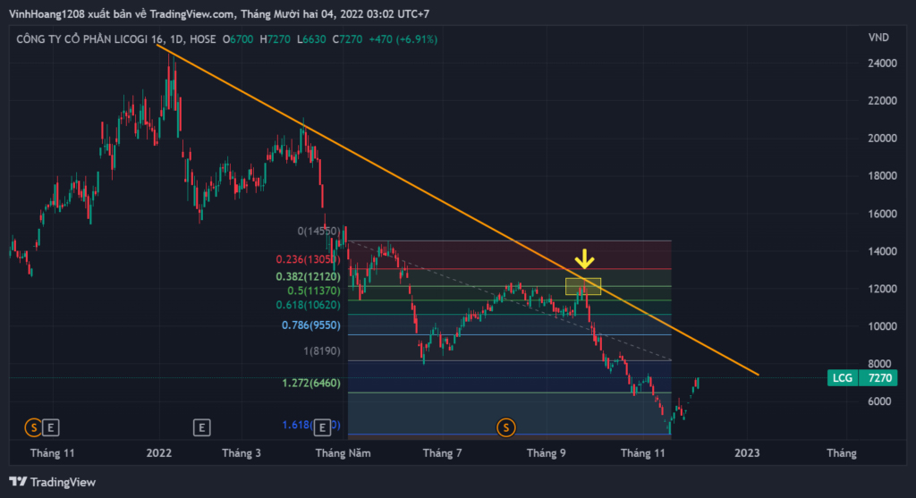 Fibonacci thoái lui – Fibonacci Retracements là gì? Ứng dụng trong giao dịch như thế nào?