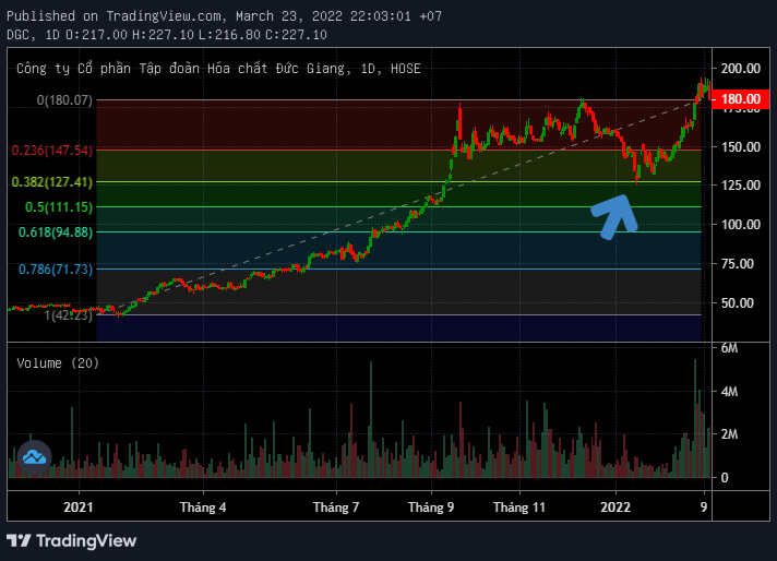 Fibonacci thoái lui – Fibonacci Retracements là gì? Ứng dụng trong giao dịch như thế nào?