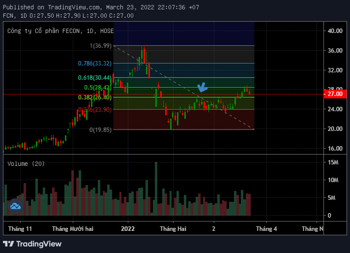 Fibonacci thoái lui – Fibonacci Retracements là gì? Ứng dụng trong giao dịch như thế nào?