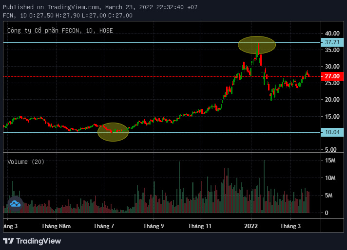 Fibonacci thoái lui – Fibonacci Retracements là gì? Ứng dụng trong giao dịch như thế nào?