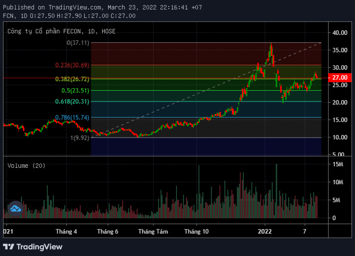 Fibonacci thoái lui – Fibonacci Retracements là gì? Ứng dụng trong giao dịch như thế nào?