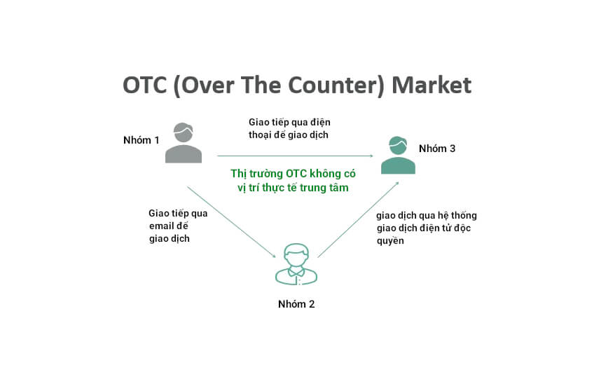 OTC - Thị trường chứng khoán phi tập trung là gì?