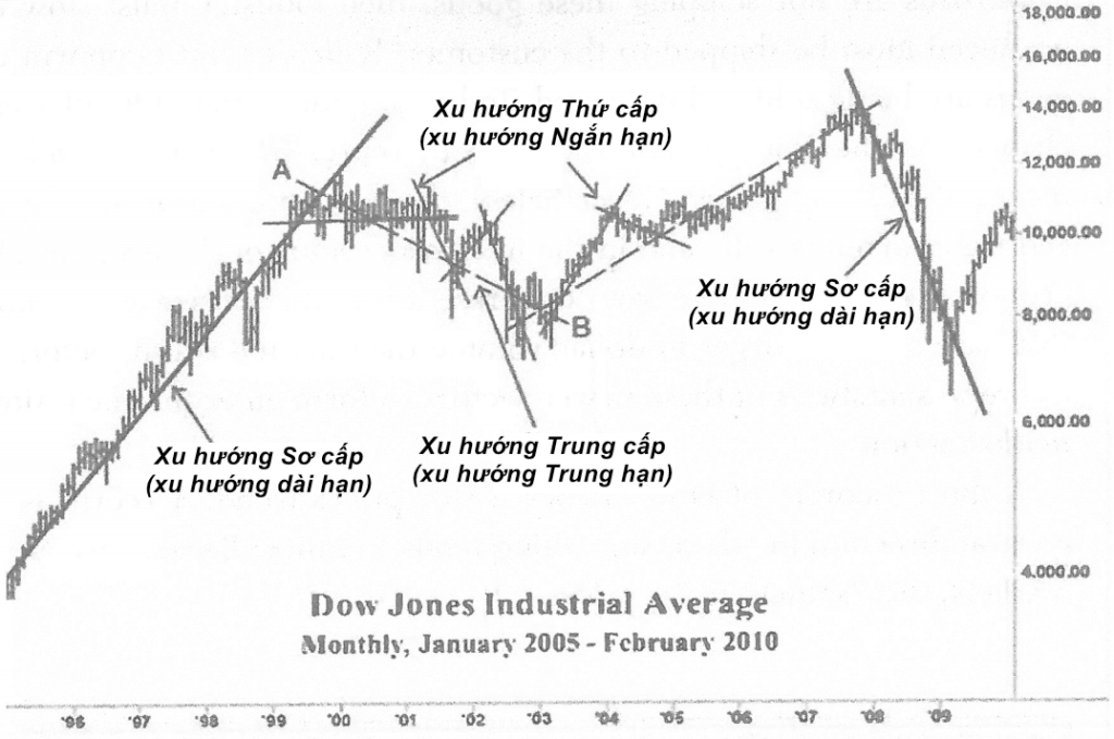 Hiểu về lý thuyết Dow – Nền tảng của Phân tích Kỹ thuật