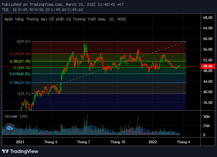 Fibonacci thoái lui – Fibonacci Retracements là gì?