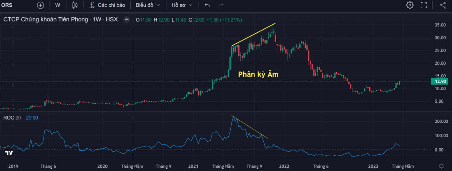 ROC - Chỉ báo Price rate of Change là gì? Hướng dẫn đầy đủ nhất cho ...
