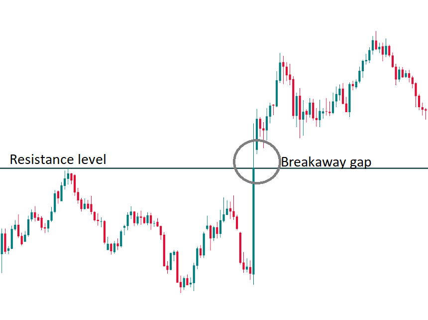 Hình 1.2: Ví dụ về Breakaway Gap