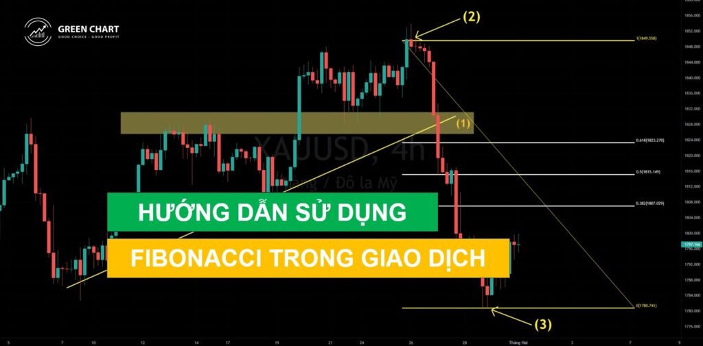 How to Use Fibonacci Tools in Trading (Most Effective Methods)