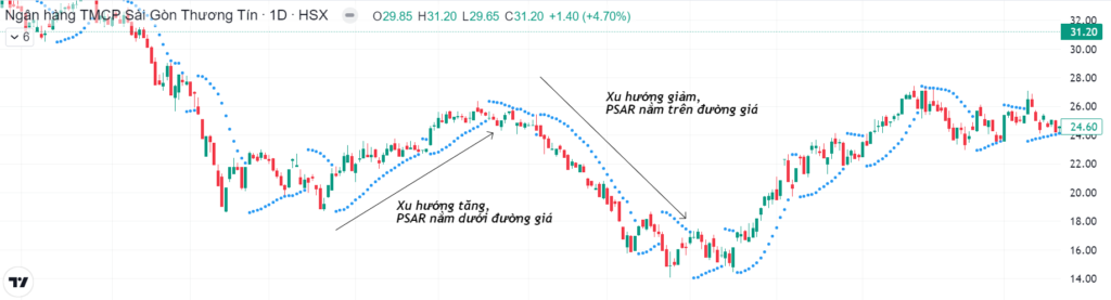 Parabolic SAR