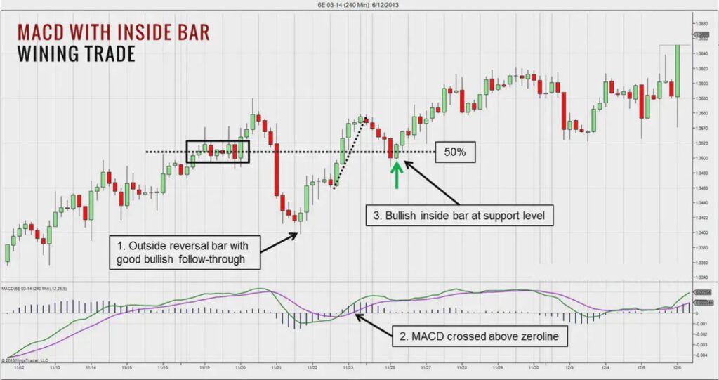 Trading System #1: MACD kết hợp với mô hình Inside Bar