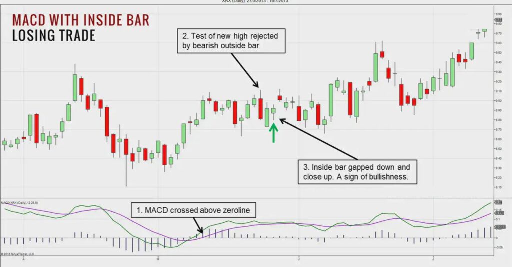 Trading System #1: MACD kết hợp với mô hình Inside Bar