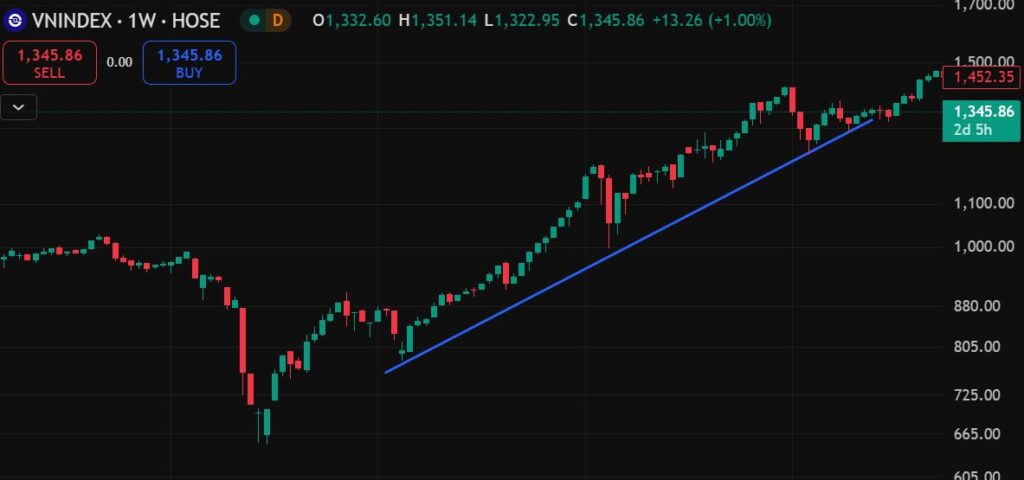 Bàn về xu hướng trong phân tích kỹ thuật 2 Trendline trong xu hướng tăng của chỉ số VN-Index